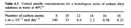 CMC & No. of Carbon Atom