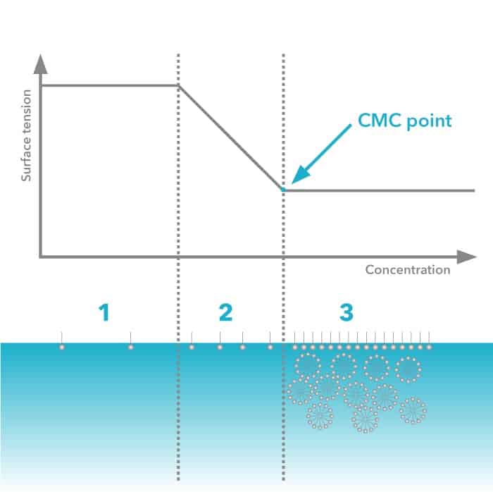 CMC Point