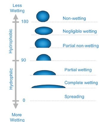 Contact angle & wetting properties (detergency)