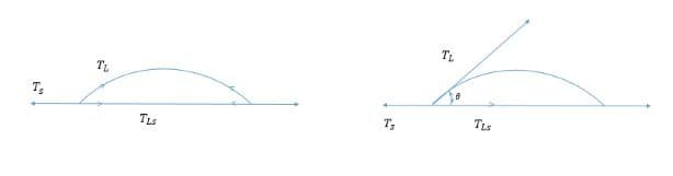 Different forces acting on an oil drop