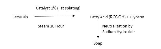 Fatty Acid Neutrilization