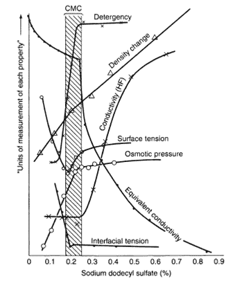 Properties of water in different concentration of surfactant