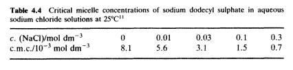 cmc addition of electrolyte