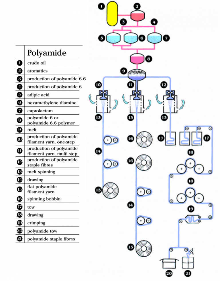 What Is Nylon Properties Of Nylon And Its Uses