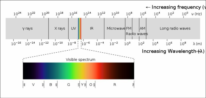 Why Dyes Show Color? - A Brief Look Into Conjugation