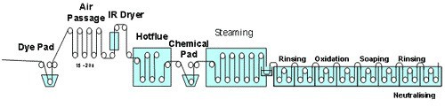 Dry-to-Dry Process