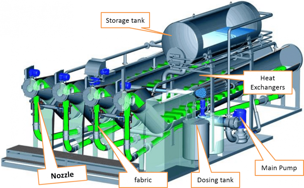 Angular View of Overflow Jet Dyeing Machine