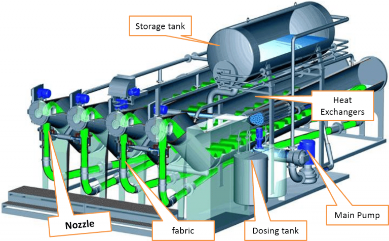 Types Of Fabric Dyeing Machines: Working Principal & Properties ...