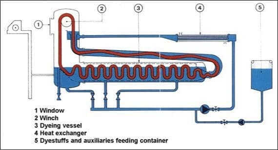 Overflow Dyeing Machine