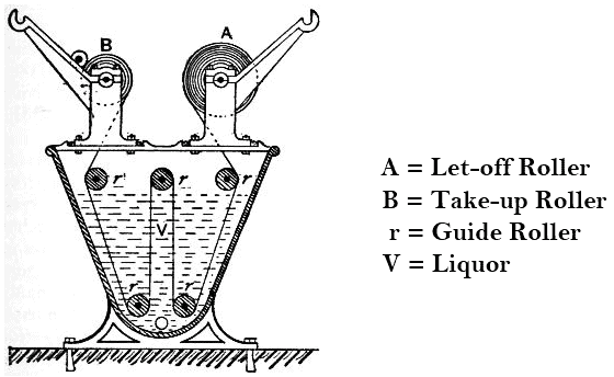 jig dyieng process