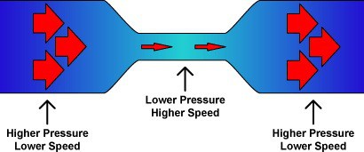 Differential Pressure in Dyeing Jet