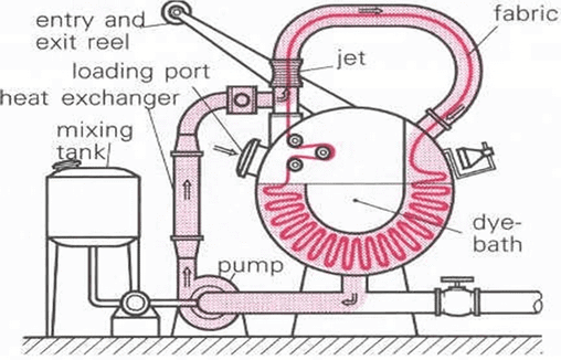 Knit Dyeing Machine