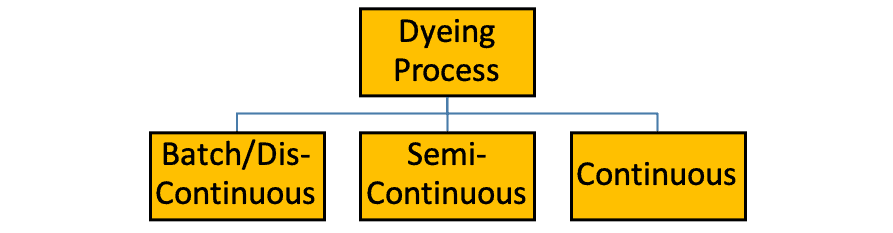 Textile Coloration Process