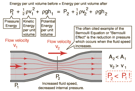 Pressure Change in Dyeing Jet