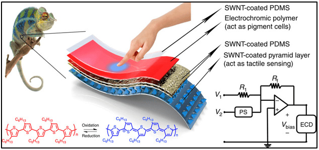 A Chameleon-Inspired Stretchable Electronic Skin with Interactive Colour Changing Controlled by Tactile Sensing [10]