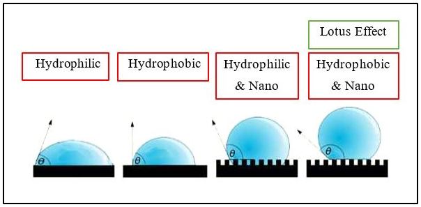 Lotus Effect Increase of the Contact Angle θ by a combination of hydrophobic surface and a nano seized elevations