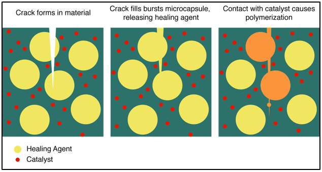 Microencapsulated Materials Self Healing