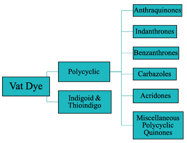 vat dyes classification