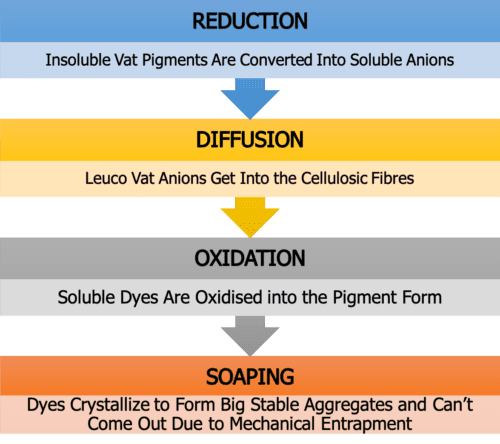 steps of vat dyeing