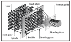 3D Braiding Process