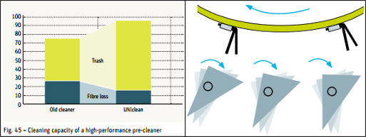 Cleaning capacity of Rieter UNIclean B 12