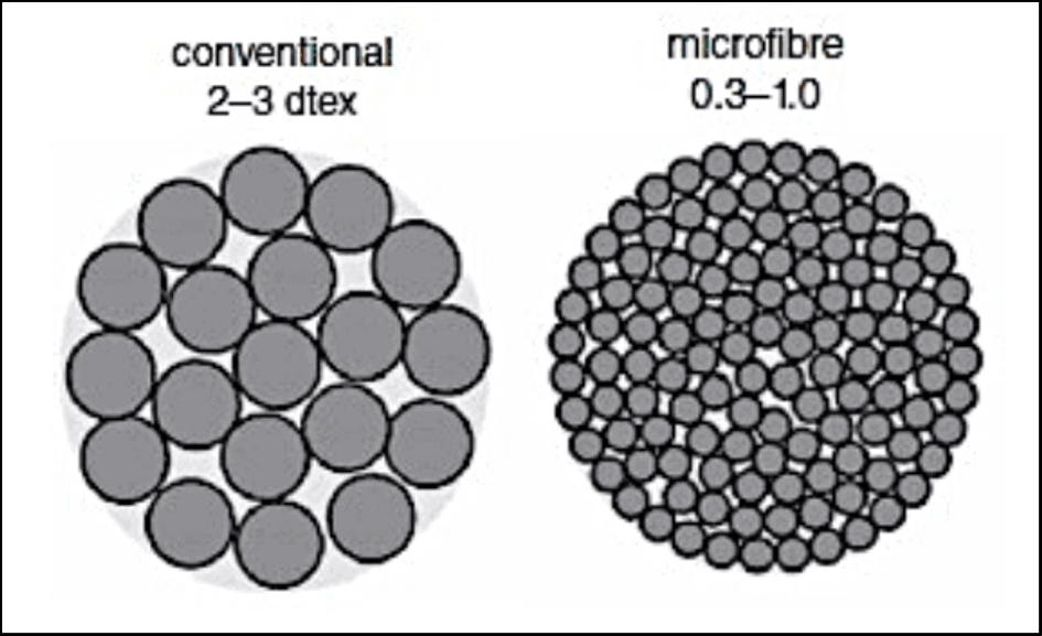 Micrfiber Higher Filament Density