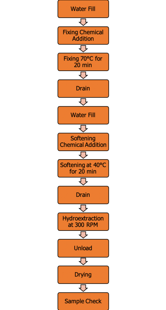 Aftertreatment of Cellulosic Garments