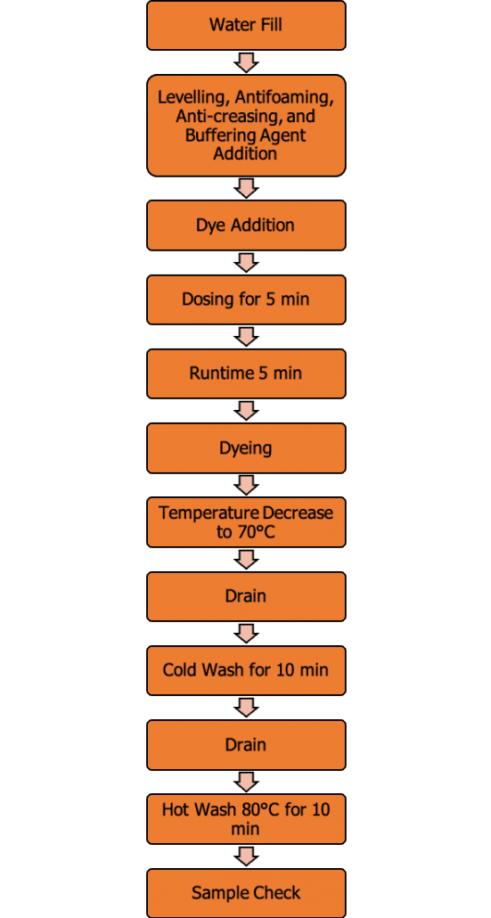 Garment Dyeing Flow Chart