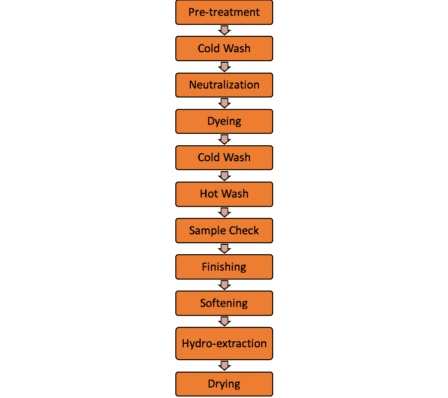 Garment Dyeing Process