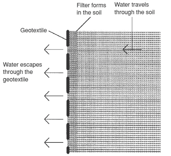 Filtration Property of Feotextile