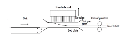 Manufacturing Process of Needle Punched Nonwoven