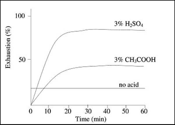 Rate of Dyeing in Presence and Absence of Acid