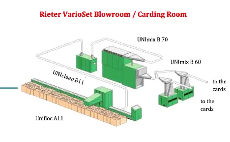 VarioSet Blowroom Rieter and trutzschler blowroom line
