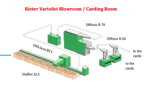 Blowroom : Function & Operations