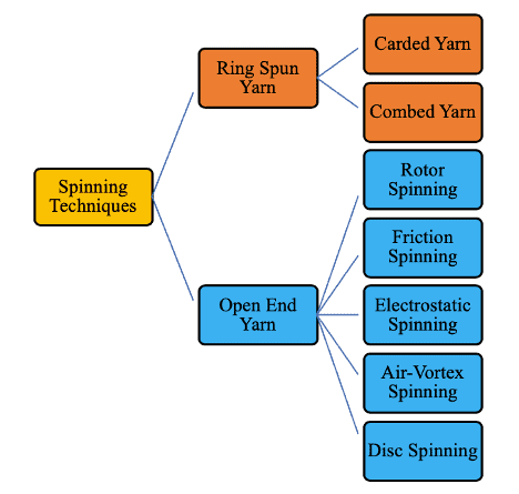 Classification of Yarn According to Spinning Technique