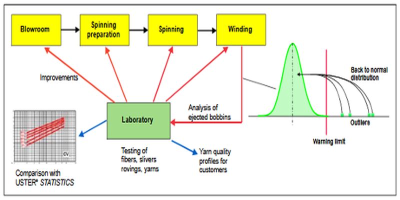 Process of Solving Outlier Bobbin Troubles in the Lab