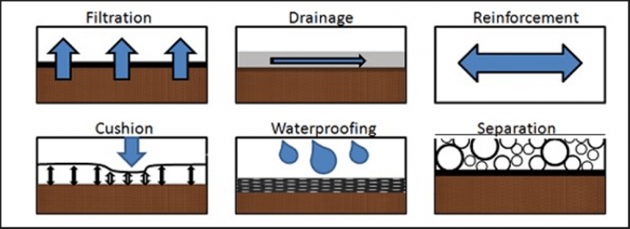 Geotextiles - Types | Properties | Use - TextileTuts