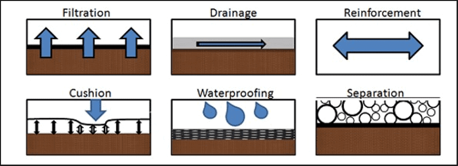 Application of Geotextiles