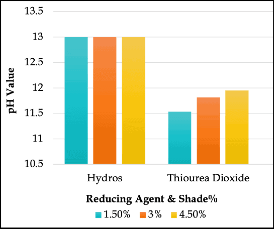 Comparison of th pH Values of Hydrose & Thiourea Dioxide