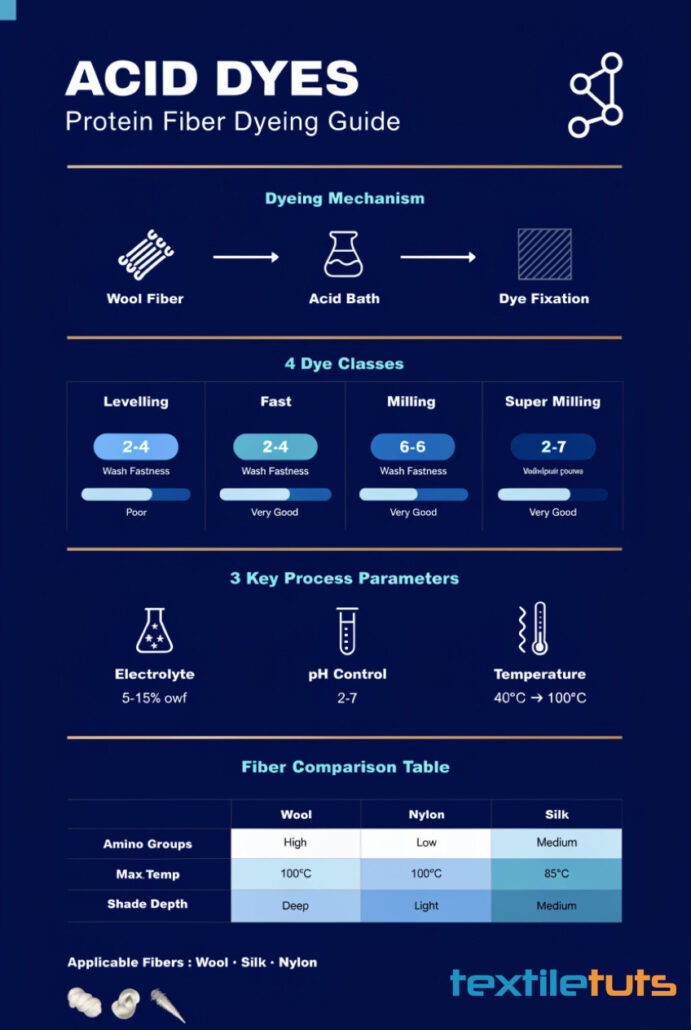 protein fiber dyeing guide