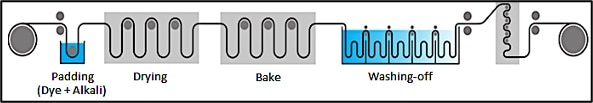 A Schematic Representation of Pad-Dry-Bake Dyeing Process