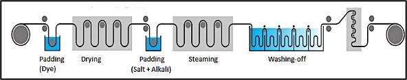 Fully Continuous Reactive Dyeing Process