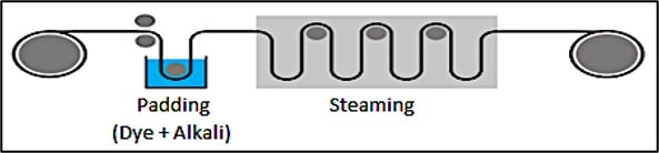 Pad-Steam Reactive Dyeing