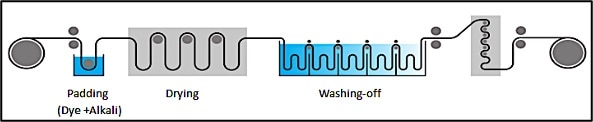 Pad–Dry Reactive Dyeing (Padding Mangles)