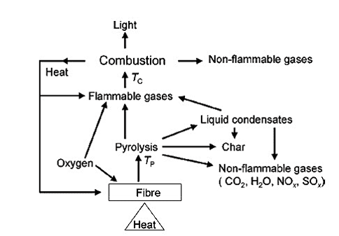 Flame Retardancy Circle of Textile Fibres