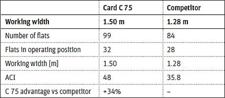 Rieter Card C 75 vs Others