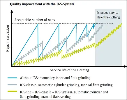 Quality Improvement with the IGS-System