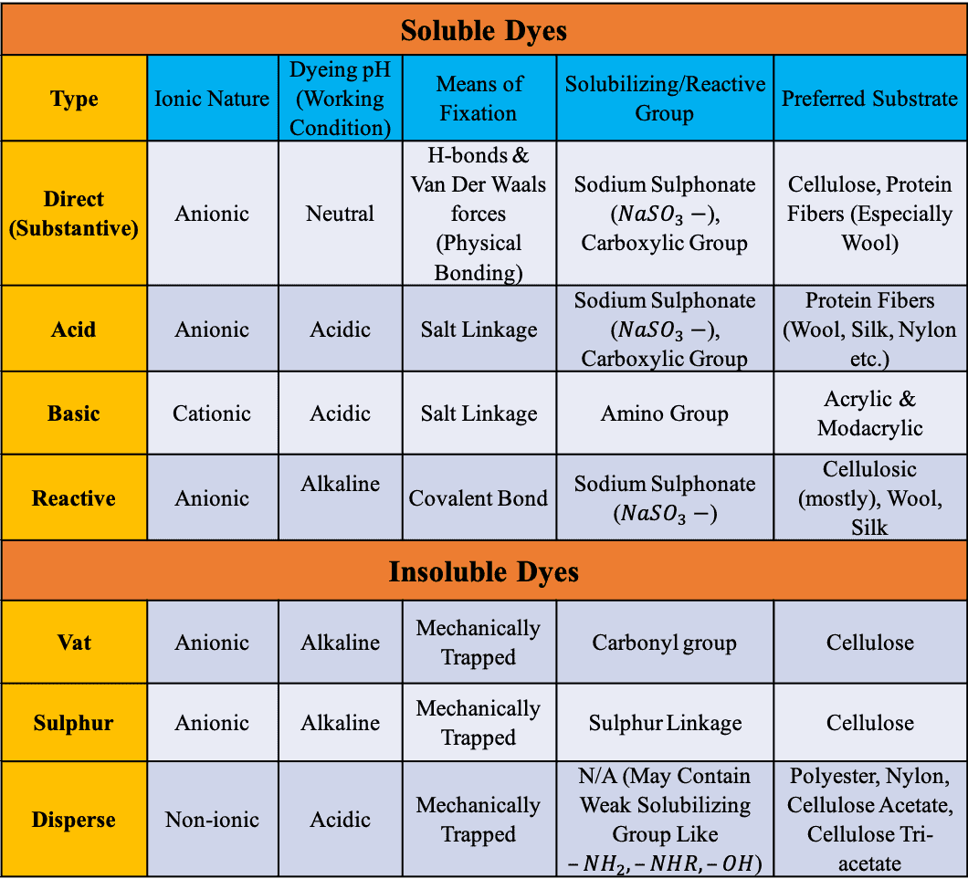 Type of Dyes