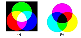 Additive a and Subtractive b Color