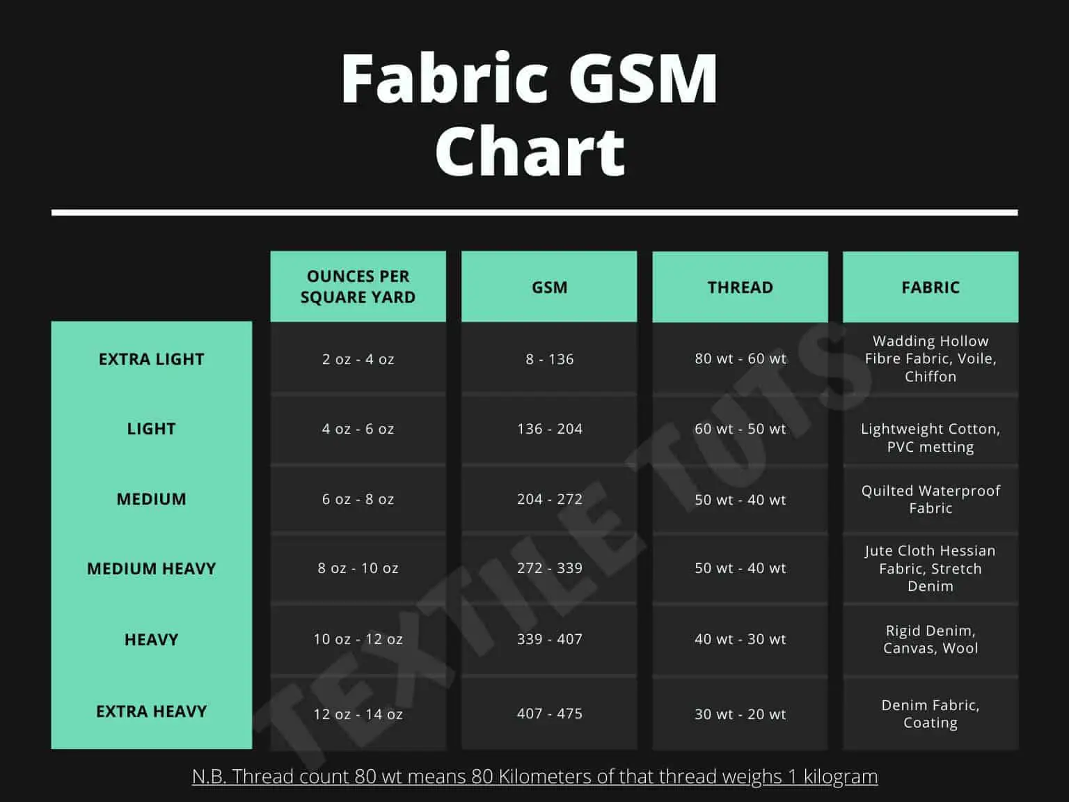 Gsm Conversion Chart
